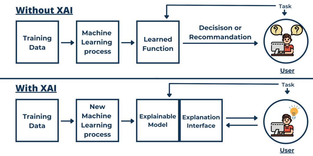 explicale Artificial intelligence