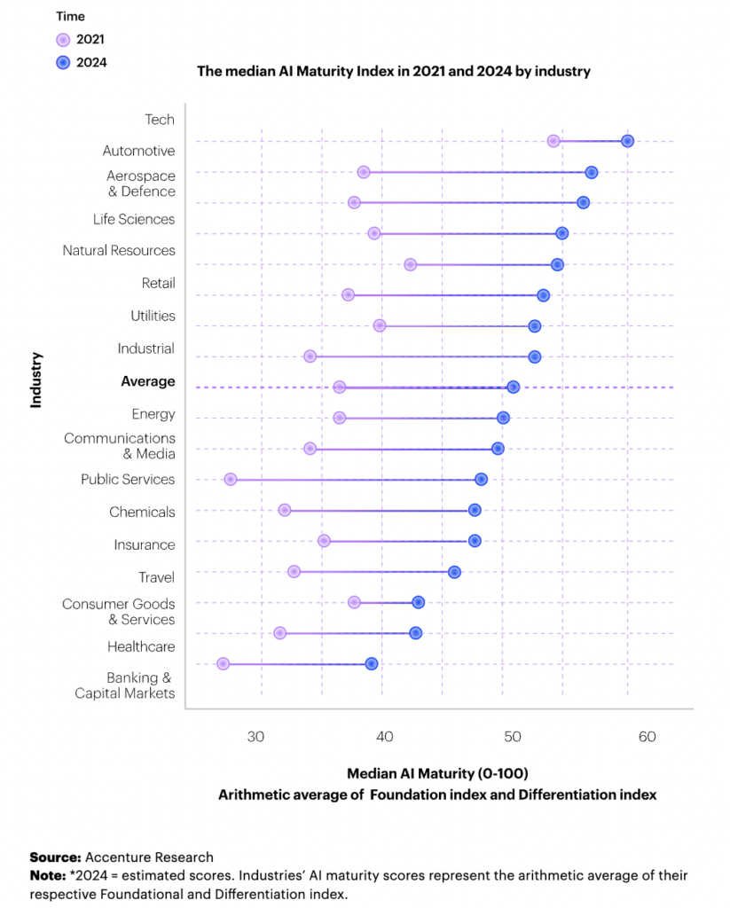 levels of AI maturity by industry , 2021 and 2024