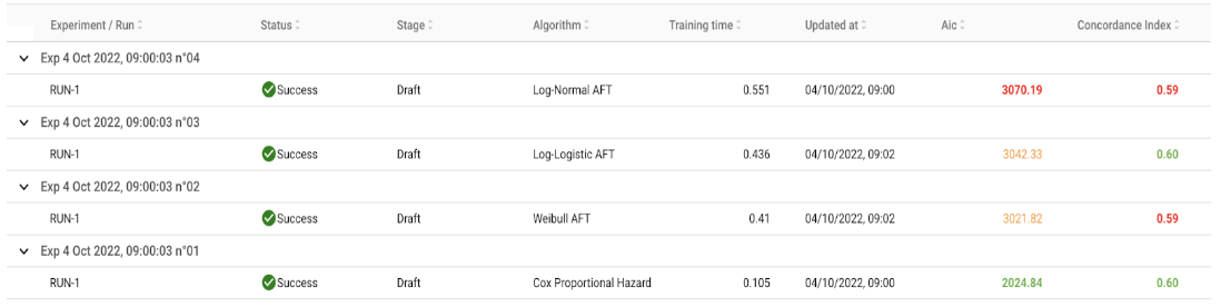 Survival Analysis Modeling for Customer Churn prediction on papAI