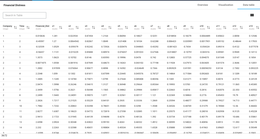 Financial distress using papai solution