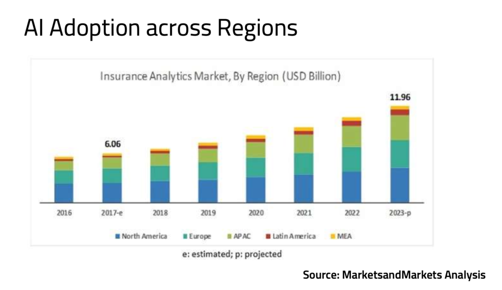 AI Adoption insurance across Regions 2022