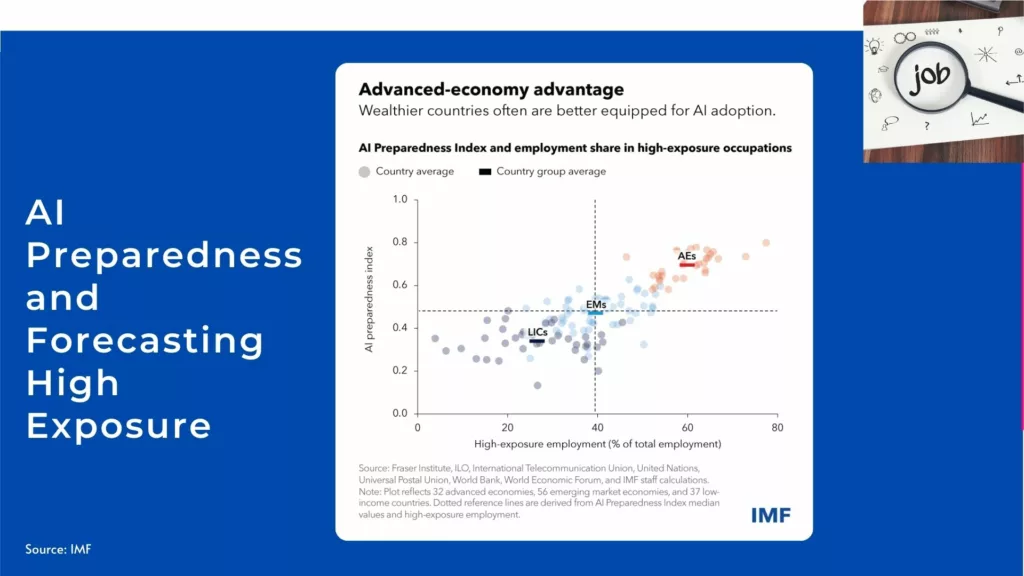 AI preparedness and forecasting high exposure