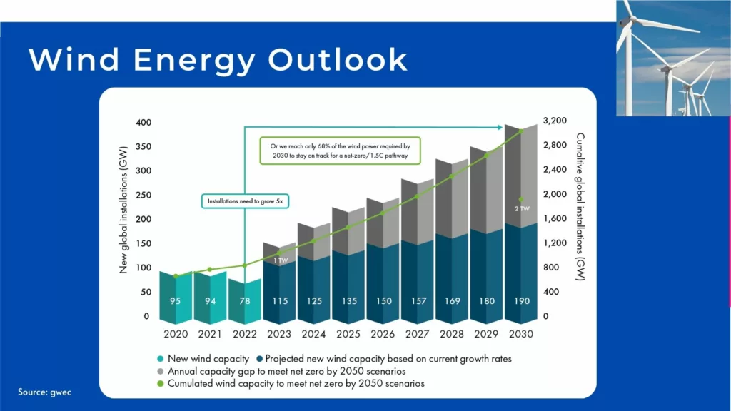 Wind Energy outlook