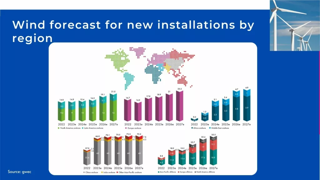 Wind forecast for new installations by region