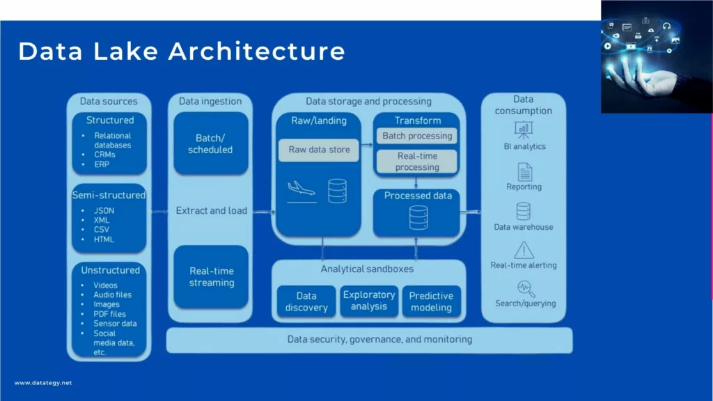 data lake architecture 2024