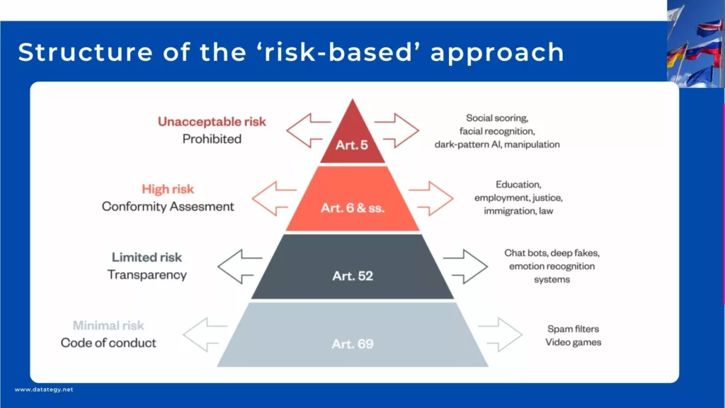 Structure: a ‘risk-based’ approach ai act