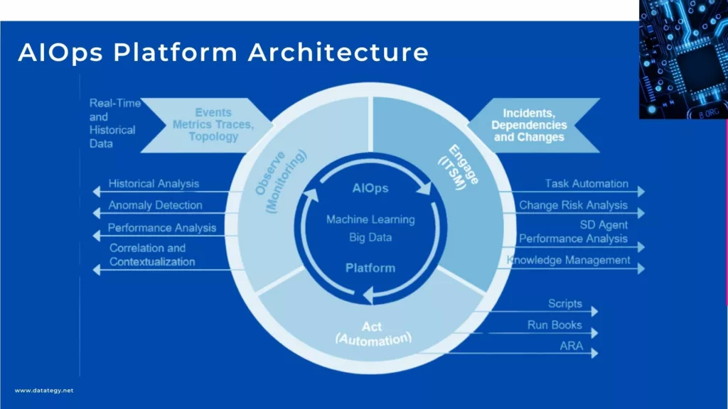 AIOps Platform Architecture