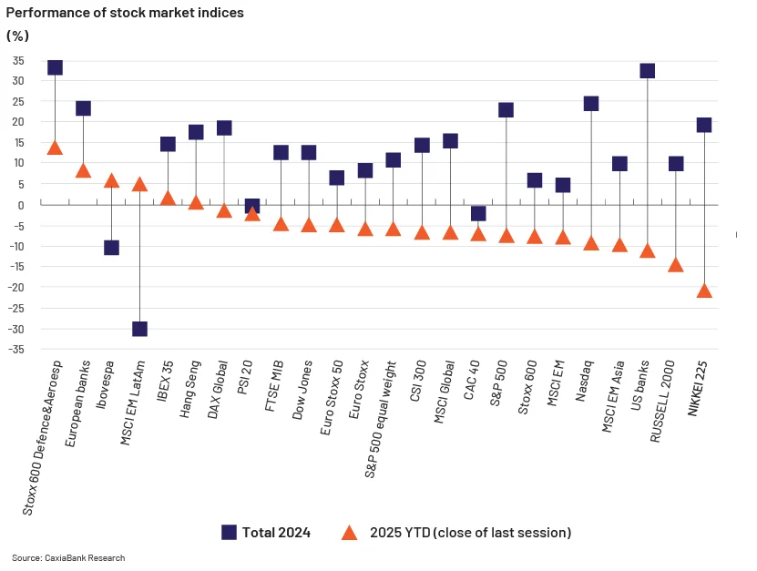 performance of stock market indices